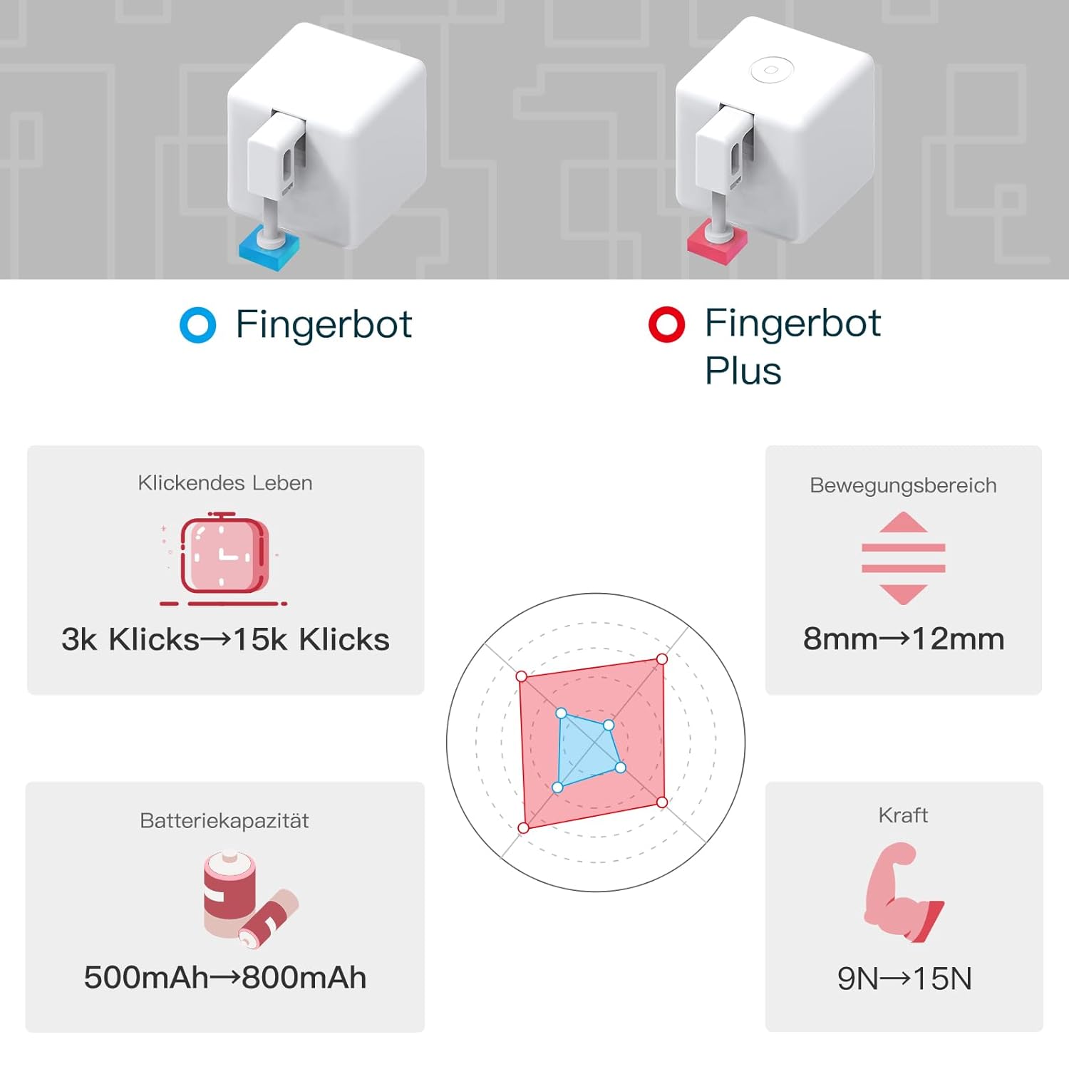 MOES Fingerbot Plus: Умен превключвател с тъч контрол - Image 3