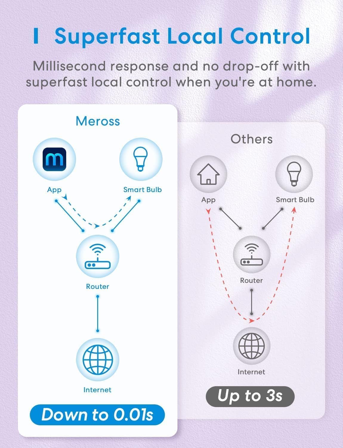 Смарт лампа Meross WiFi Edison за Apple HomeKit - Image 6