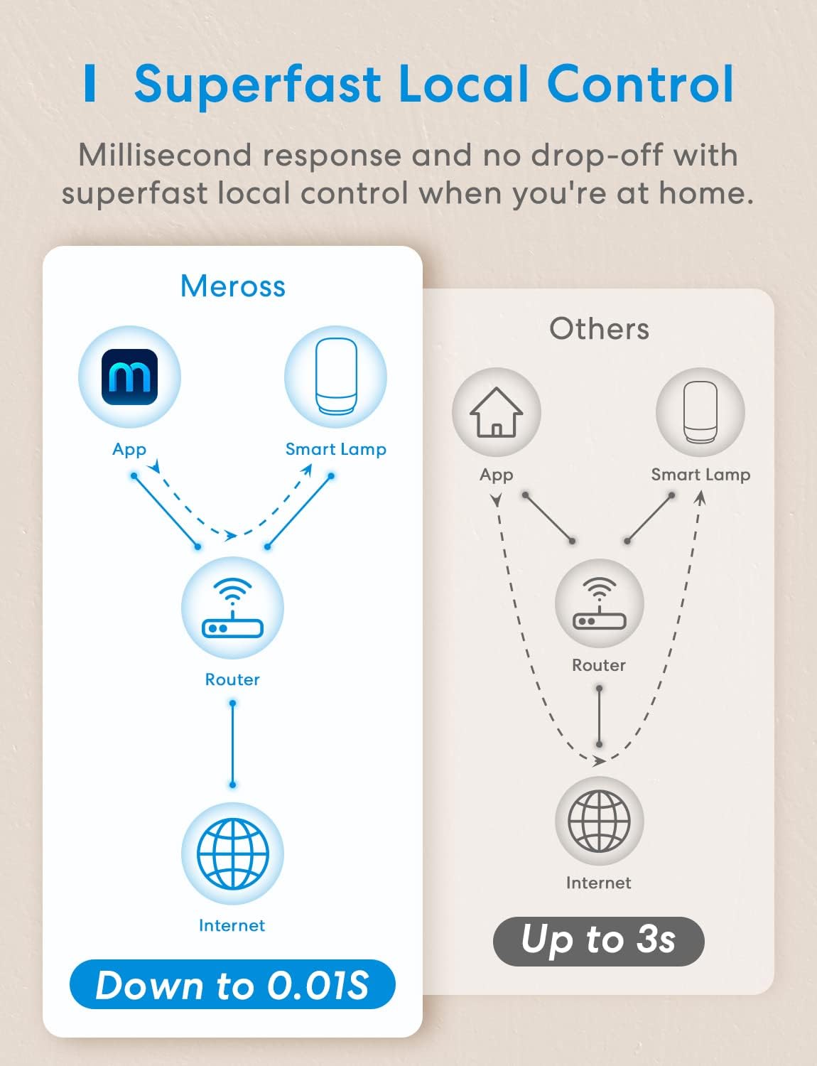 Интелигентна лампа Meross с Apple HomeKit и Alexa - Image 7